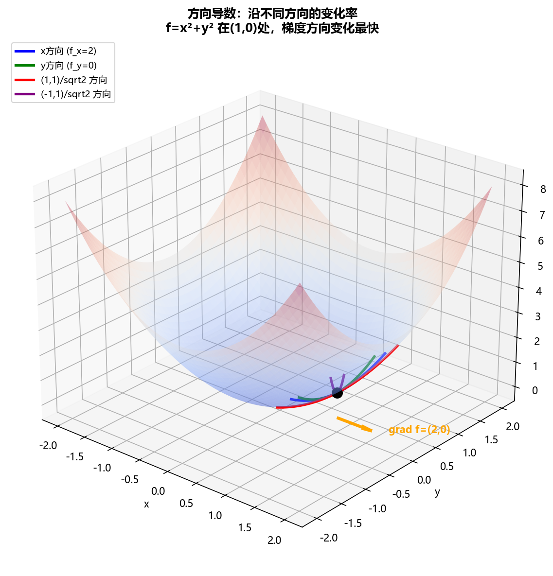 方向导数3D