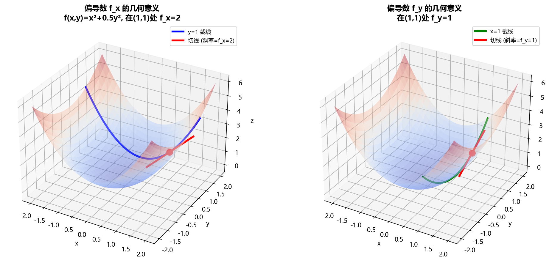 偏导数几何意义3D