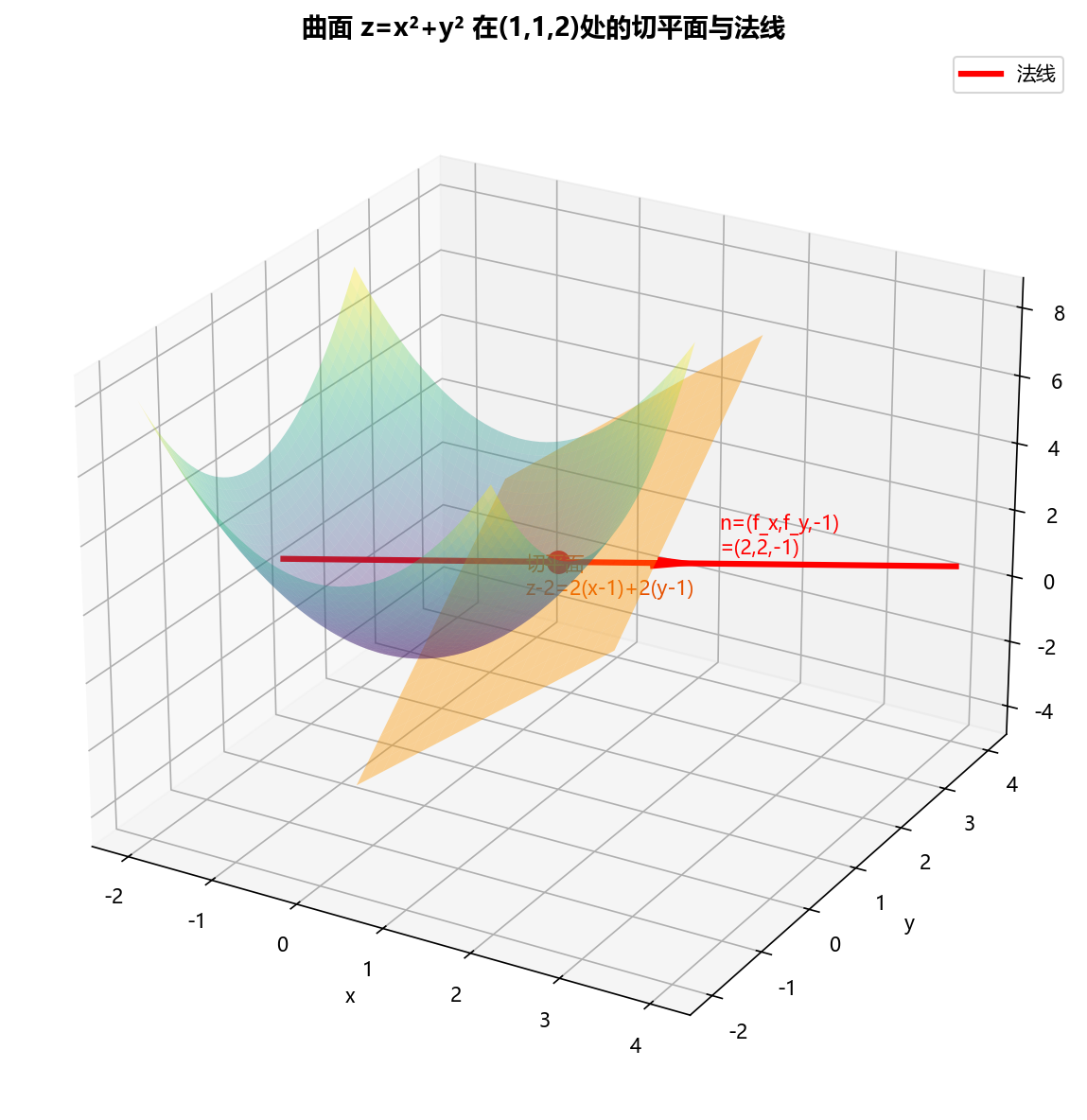 切平面与法线3D