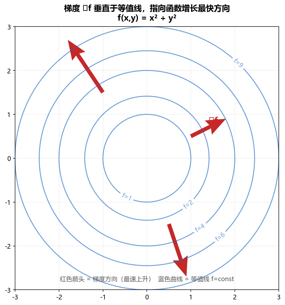 梯度与等值线