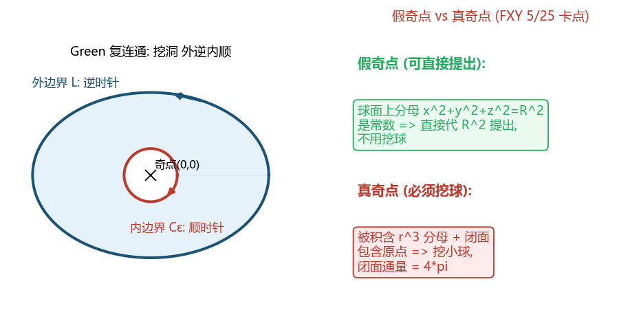 假奇点vs真奇点 + Green挖洞
