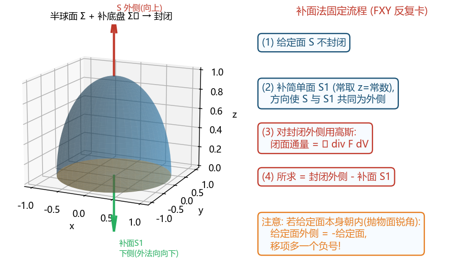 补面法流程