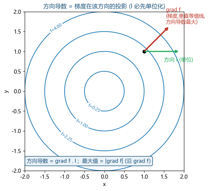 方向导数=梯度投影