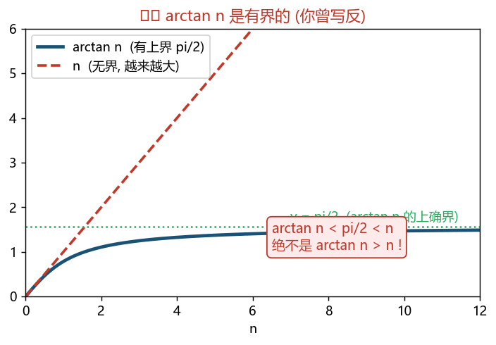 arctan有界