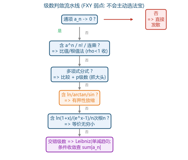 级数判敛流水线